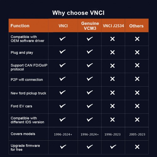 [UK/EU Ship] New VNCI VCM3 For Mazda Diagnostic Interface Support CANFD DoIP